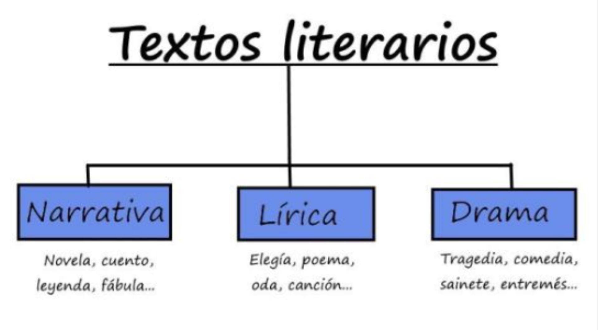 ¿Qué Es Un Texto Literario?